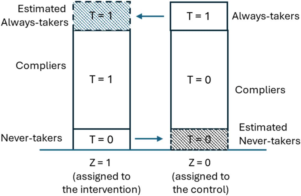 Causal diagrams showing intervention effects